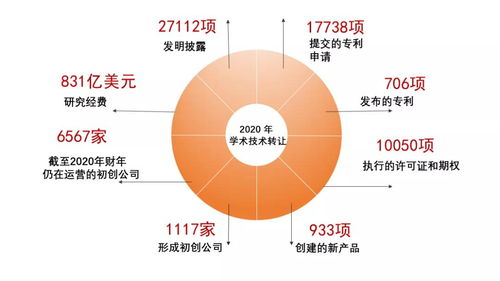 10年內讓美國科研轉化率從5%飆升至80% 這部法案究竟做對了什么？